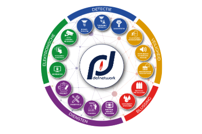 Visuele infographic van DEF Network met zes veiligheidscategorieën: Detectie, Veiligheid, Blussing, Elektronische Beveiliging, Diensten en Projectbeheer, elk weergegeven met iconen rond het DEF-logo.
